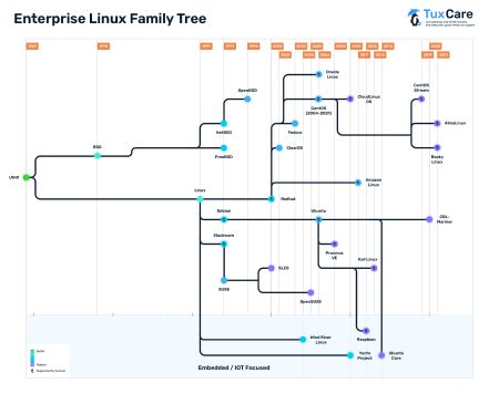 Toradh íomhá ar Linux Mint Family Tree
