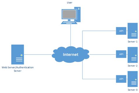 Image result for Authentication Server Computer Diagram