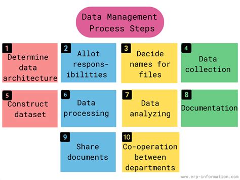 Image result for Key Parts of the Data Management Process