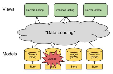 Image result for Types of Data Loading