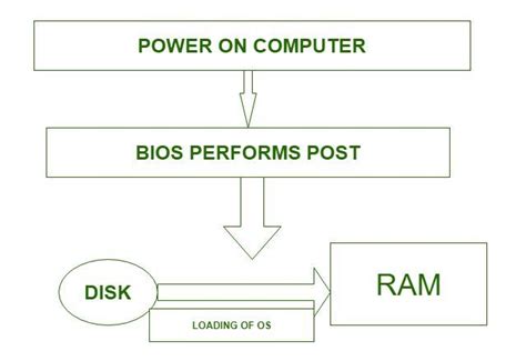 Afbeeldingsresultaten voor Computer Boot Process