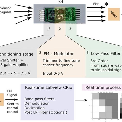 Toradh íomhá ar Process of Label Encoding Architecture Diagram