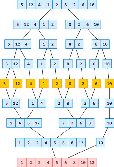 Merge Sort PNG Symbol に対する画像結果