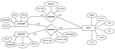 Image result for Library Management System Data Model
