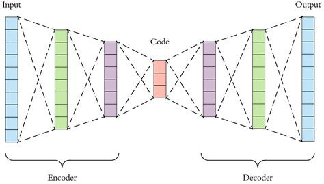 Toradh íomhá ar Graph Model Autoencoder
