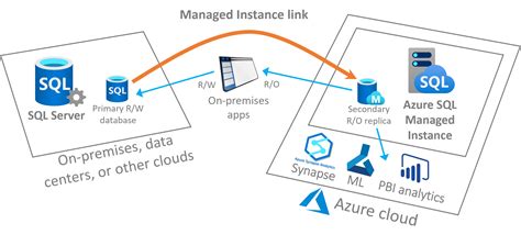 Image result for MS SQL Database Instance