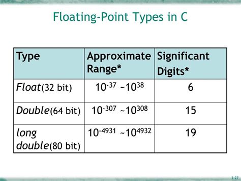 Floating Points Types-साठीचा प्रतिमा निकाल