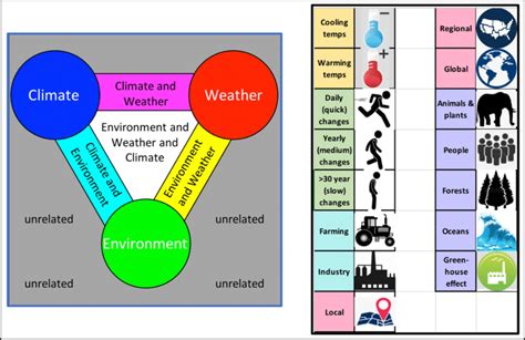 Image result for Climate System Concept Map