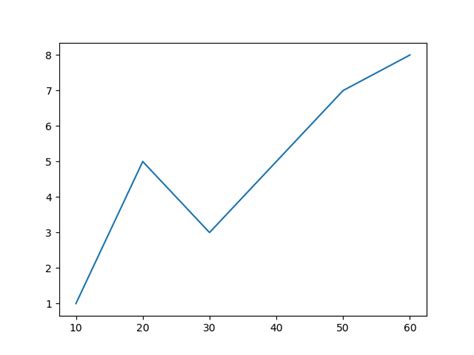 Matplotlib Line Graph に対する画像結果