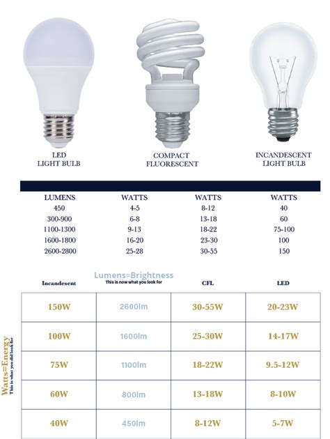LED vs Regular Light Bulbs に対する画像結果