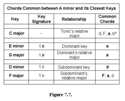 Image result for Key Modulation Chart for Piano