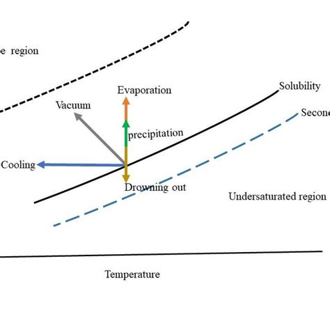 Toradh íomhá ar Crystallization Process Flow Diagram