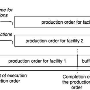 Image result for Production Order Vector