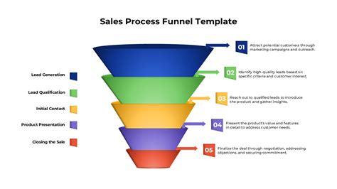Funnel Slide of a Bad Process എന്നതിനുള്ള ഇമേജ് ഫലം