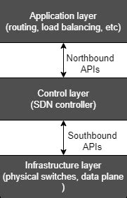 Image result for Software Defined Networking Component Diagram