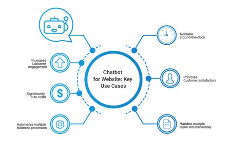Image result for Chatbot Web Page Workflow Chart