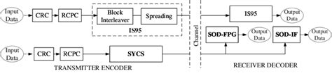 Image result for Rle Encoder Block Diagram