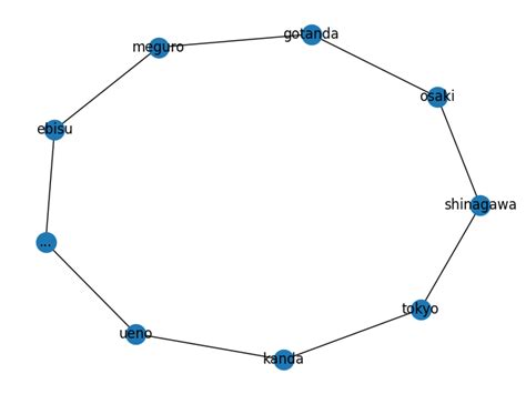 Toradh íomhá ar Python NetworkX Clustering Plot