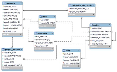 Image result for ERD MySQL Workbench