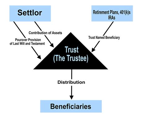 Trust Distributions to Beneficiary に対する画像結果