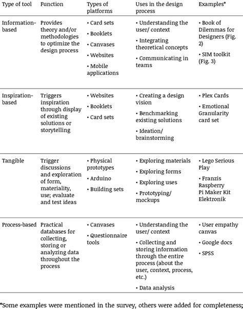 Afbeeldingsresultaten voor Types of Design Tools as Used in Algorithm