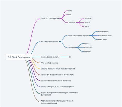 Toradh íomhá ar Technology Stack in Mind Map