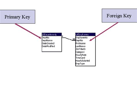 Image result for Primary Keys vs Foreign Keys in Power Bi