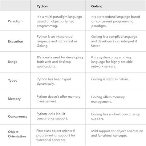 Image result for Golang vs Python Performance