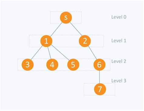 Toradh íomhá ar Program Traversal Flowchart
