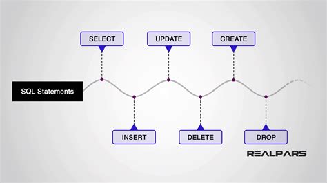 Image result for Parts of a SQL Statement