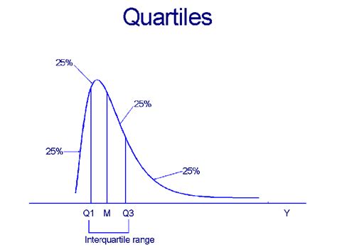 Image result for Normal Distribution Graph and Quartile