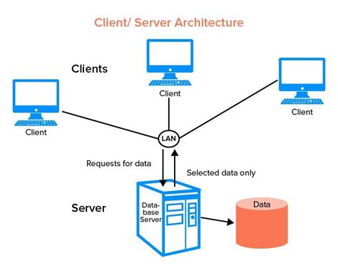 Image result for Explain the Client Server Architecture in Java