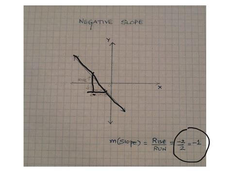 Image result for Negative Slope Math