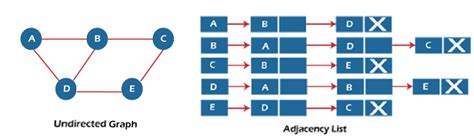 Image result for Storage Representation of Graph
