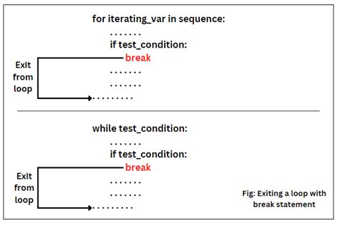 Toradh íomhá ar Python Break Loop