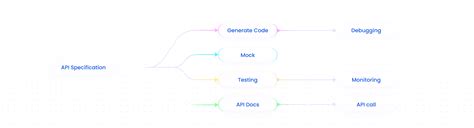 Image result for How Does API Design Work Diagram