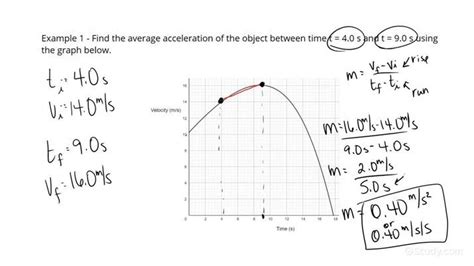 Image result for Average Acceleration Graph