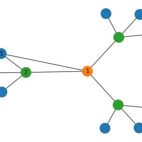 Image result for Simple Graph and Multigraph