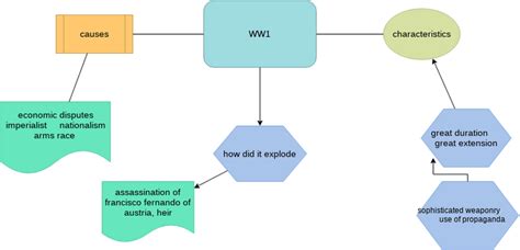 Image result for Concept Map Visual Paradigm