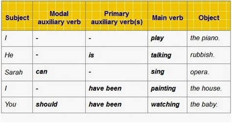 Image result for Subject Object Modifier