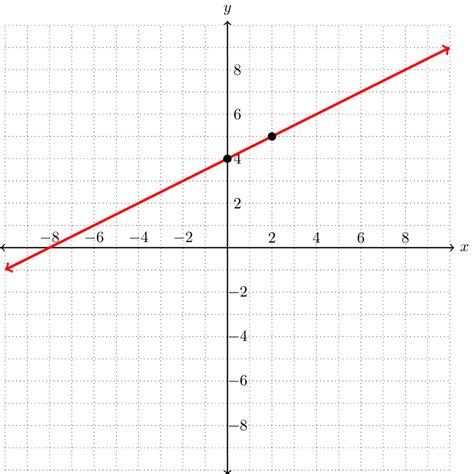 Image result for Graph for Linear Function