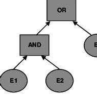 Afbeeldingsresultaten voor Event Tree Example Car