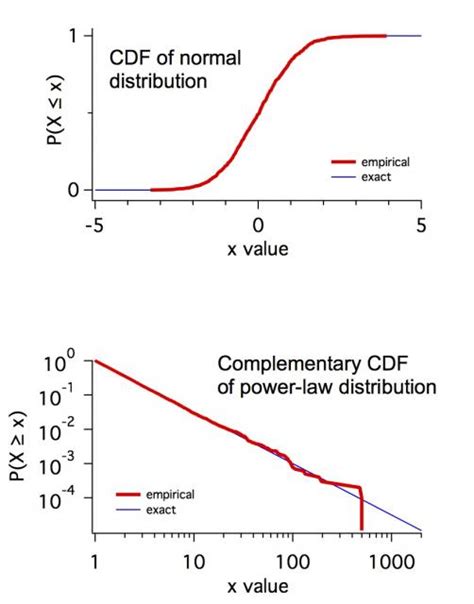 Image result for CDF Plot