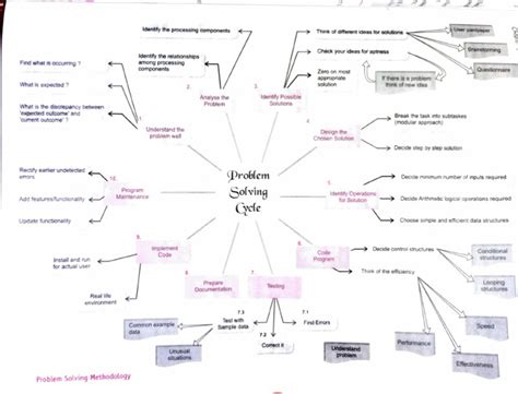 Toradh íomhá ar Problem Solving Cycle for Kids
