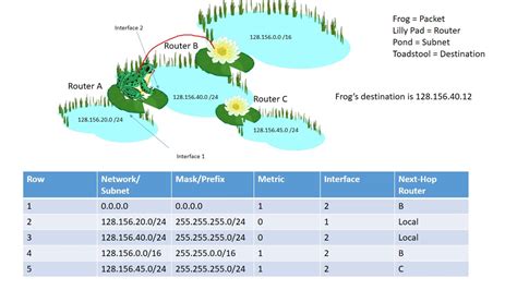 Afbeeldingsresultaten voor Routing Table PowerShell