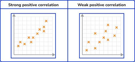 Image result for Scatter Diagram GCSE Questions