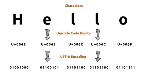Afbeeldingsresultaten voor UTF-8 Decoder