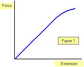 Image result for Force Extension Graph for a Spring