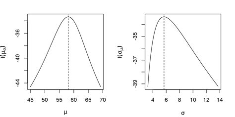Image result for Log-Likelihood Gaussian Distribution