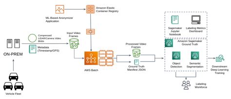 Afbeeldingsresultaten voor Machine Learning AWS Data Flow Diagram